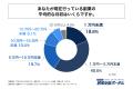 副業を行っている会社員の約半数が、生成AIの普及によ 副業を行っている会社員の約半数が、生成AIの普及によ