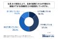 副業を行っている会社員の約半数が、生成AIの普及によ 副業を行っている会社員の約半数が、生成AIの普及によ