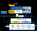 電力需給の最適化を統合制御で実現する「蓄電池オンサ 電力需給の最適化を統合制御で実現する「蓄電池オンサ