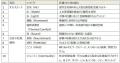 ワークプレイス環境に関する国際認証「WELL Building 