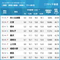 4年連続で「川崎」が1位に!「神奈川の賃貸物件探しで 4年連続で「川崎」が1位に!「神奈川の賃貸物件探しで