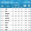 4年連続で「川崎」が1位に!「神奈川の賃貸物件探しで 4年連続で「川崎」が1位に!「神奈川の賃貸物件探しで