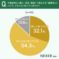 不動産の仲介手数料が「無料・割引になる仕組みがある