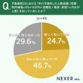 不動産の仲介手数料が「無料・割引になる仕組みがある
