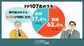 FP107名に聞く『食料品消費税の1%への引き下げ』、賛