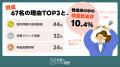 FP107名に聞く『食料品消費税の1%への引き下げ』、賛