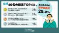 FP107名に聞く『食料品消費税の1%への引き下げ』、賛