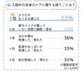 【調査レポート】出産入院中の「ママ自身のケア」に対