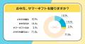 この夏の新提案！お中元離れが進む今、今年の夏は
