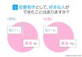「好きな人ができない」と感じた経験は約4割｜理由1位