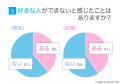 「好きな人ができない」と感じた経験は約4割｜理由1位