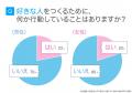 「好きな人ができない」と感じた経験は約4割｜理由1位