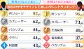 会社員620人が選ぶ「会社のHPをデザインしてほしいタ