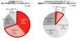 ランチ代平均は、3年で約11％増！物価上昇を上回るペ