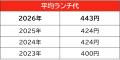 ランチ代平均は、3年で約11％増！物価上昇を上回るペ