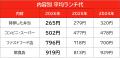 ランチ代平均は、3年で約11％増！物価上昇を上回るペ