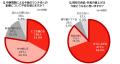 ランチ代平均は、3年で約11％増！物価上昇を上回るペ