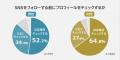 【SNSのプロフィールチェック後にフォローを見送った
