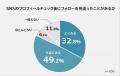 【SNSのプロフィールチェック後にフォローを見送った