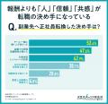 【フリーランス・副業に関する実態調査】この1年で、2