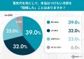 節電か、快眠か。約7割が