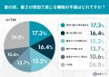 節電か、快眠か。約7割が