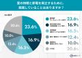 節電か、快眠か。約7割が