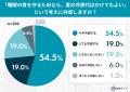 節電か、快眠か。約7割が