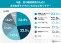 節電か、快眠か。約7割が