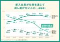 【26卒新入社員3800人調査・最大10年比較】成長に必要