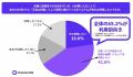 「カスハラ」「クレーマー」と思われる恐怖から約52.3
