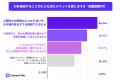 「カスハラ」「クレーマー」と思われる恐怖から約52.3