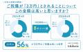 20代の56.3％が「ご祝儀3万円は高い」と回答。結婚式