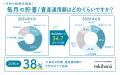 20代の56.3％が「ご祝儀3万円は高い」と回答。結婚式