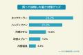 【買ってよかった暑さ対策グッズランキング】男女500