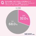 自宅に「眠っているジュエリー」がある人は約32%。「