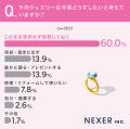 自宅に「眠っているジュエリー」がある人は約32%。「