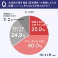 ビットコイン半減期、約65％が「価格が上昇する」と予