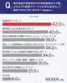 ビットコイン半減期、約65％が「価格が上昇する」と予