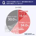 ビットコイン半減期、約65％が「価格が上昇する」と予