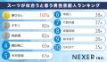 【男女1000人に聞いた】スーツが似合うと思う芸能人ラ
