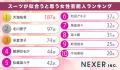 【男女1000人に聞いた】スーツが似合うと思う芸能人ラ