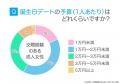 誕生日デートで最も嬉しかったのは「温泉・ホテルのお