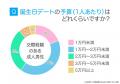 誕生日デートで最も嬉しかったのは「温泉・ホテルのお