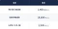 ホテル・宿泊業界特化型HRのAndwell、累計1,400施設・