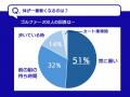 夏ゴルフ、約8割が冷却対策不足　体温管理の差が明暗