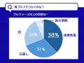 夏ゴルフ、約8割が冷却対策不足　体温管理の差が明暗