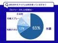 夏ゴルフ、約8割が冷却対策不足　体温管理の差が明暗