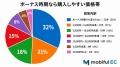 【夏ボーナス調査】1/3以上が「カー用品」を検討も予