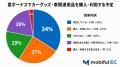 【夏ボーナス調査】1/3以上が「カー用品」を検討も予